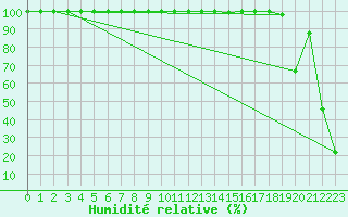 Courbe de l'humidit relative pour Napf (Sw)