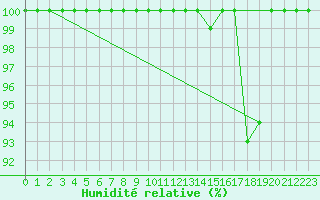 Courbe de l'humidit relative pour Valtimo Kk