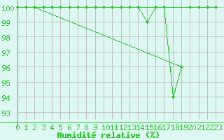 Courbe de l'humidit relative pour Saint-Martin-du-Mont (21)