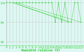 Courbe de l'humidit relative pour Weihenstephan