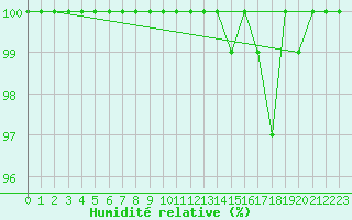 Courbe de l'humidit relative pour Kauhajoki Kuja-kokko