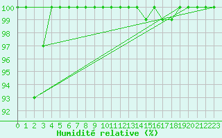 Courbe de l'humidit relative pour La Dle (Sw)