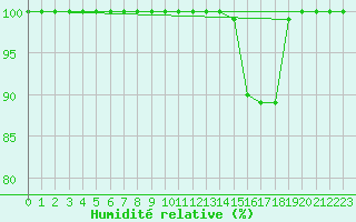 Courbe de l'humidit relative pour Mont-Saint-Vincent (71)