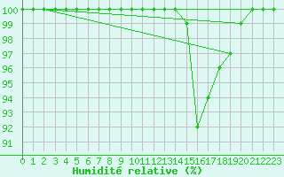 Courbe de l'humidit relative pour Ernage (Be)