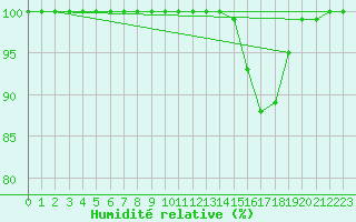 Courbe de l'humidit relative pour Mont-Aigoual (30)