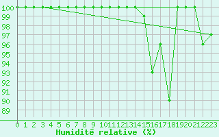Courbe de l'humidit relative pour Laegern