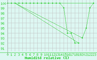 Courbe de l'humidit relative pour Kleiner Feldberg / Taunus