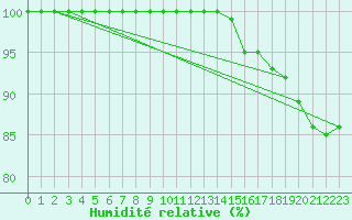 Courbe de l'humidit relative pour Saint Bees Head