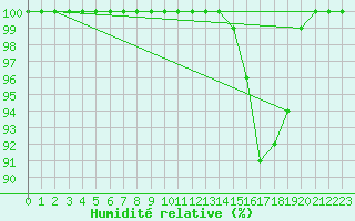 Courbe de l'humidit relative pour Mont-Aigoual (30)