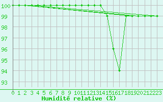 Courbe de l'humidit relative pour Brocken