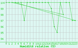 Courbe de l'humidit relative pour Tornio Torppi