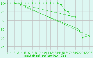 Courbe de l'humidit relative pour Semenicului Mountain Range