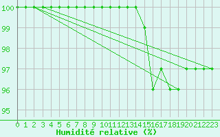 Courbe de l'humidit relative pour Belfort-Dorans (90)