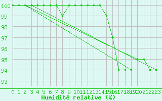 Courbe de l'humidit relative pour Pernaja Orrengrund