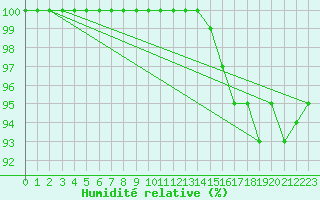 Courbe de l'humidit relative pour Saulieu (21)