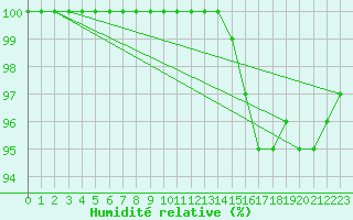 Courbe de l'humidit relative pour Bourges (18)