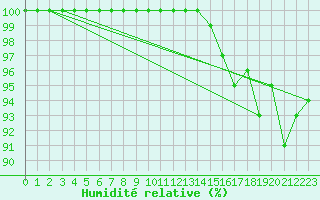 Courbe de l'humidit relative pour Metz-Nancy-Lorraine (57)