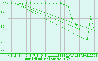Courbe de l'humidit relative pour Laegern