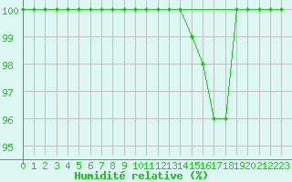 Courbe de l'humidit relative pour Belmont - Champ du Feu (67)