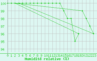 Courbe de l'humidit relative pour Croisette (62)