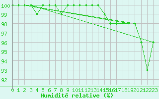 Courbe de l'humidit relative pour Kemijarvi Airport