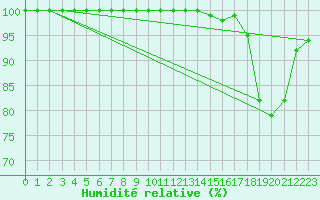 Courbe de l'humidit relative pour Bealach Na Ba No2