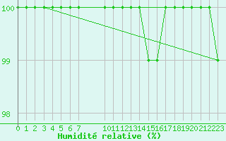 Courbe de l'humidit relative pour Heinola Plaani