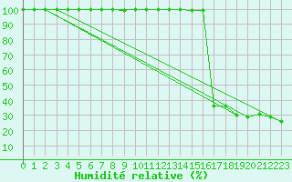 Courbe de l'humidit relative pour Cairngorm