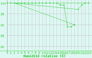 Courbe de l'humidit relative pour Bonavista