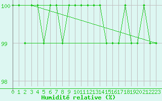 Courbe de l'humidit relative pour Cairngorm