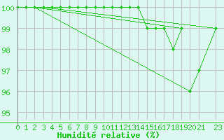 Courbe de l'humidit relative pour Kopaonik