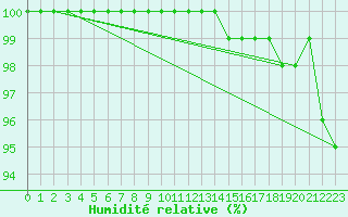 Courbe de l'humidit relative pour Moyen (Be)