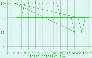 Courbe de l'humidit relative pour Bjornholt
