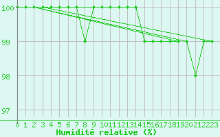 Courbe de l'humidit relative pour Vf. Omu