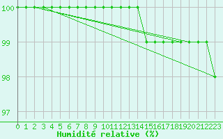 Courbe de l'humidit relative pour Semenicului Mountain Range