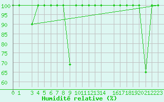 Courbe de l'humidit relative pour Buitrago