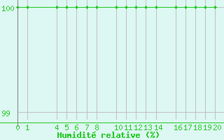 Courbe de l'humidit relative pour Candanchu