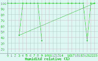 Courbe de l'humidit relative pour San Pablo de Los Montes