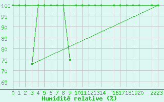 Courbe de l'humidit relative pour Bares