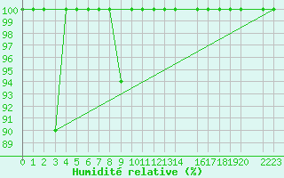 Courbe de l'humidit relative pour Quintanar de la Orden