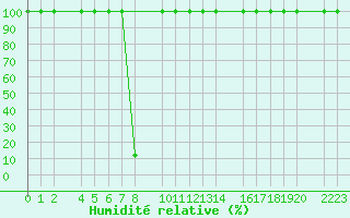 Courbe de l'humidit relative pour Port Aine