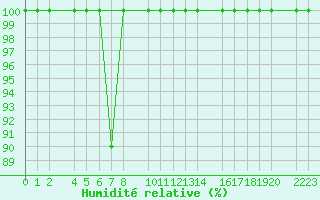 Courbe de l'humidit relative pour Roquetas de Mar