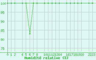 Courbe de l'humidit relative pour Roquetas de Mar