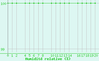 Courbe de l'humidit relative pour Loja