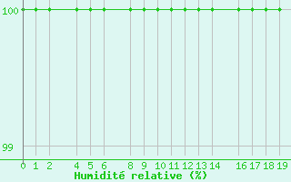 Courbe de l'humidit relative pour Dourbes (Be)