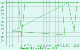 Courbe de l'humidit relative pour Cap de Vaqueira