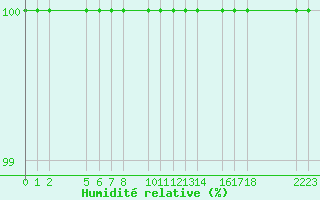 Courbe de l'humidit relative pour Loja