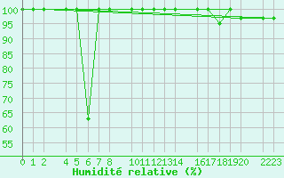 Courbe de l'humidit relative pour Cap de Vaqueira