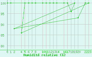 Courbe de l'humidit relative pour Cap de Vaqueira