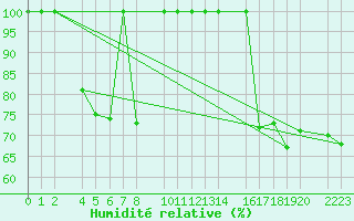 Courbe de l'humidit relative pour Cap de Vaqueira